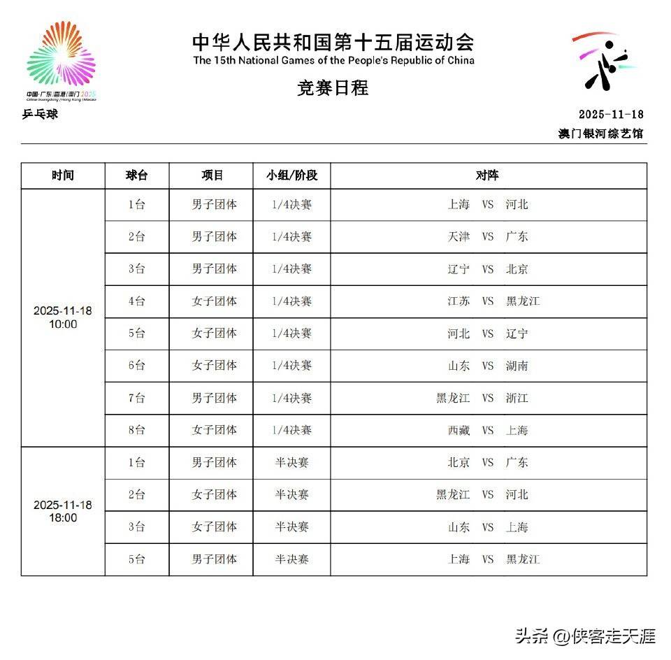 「乒乓赛讯」全运会乒乓球赛11月18日团体赛果:河北女团晋级决赛