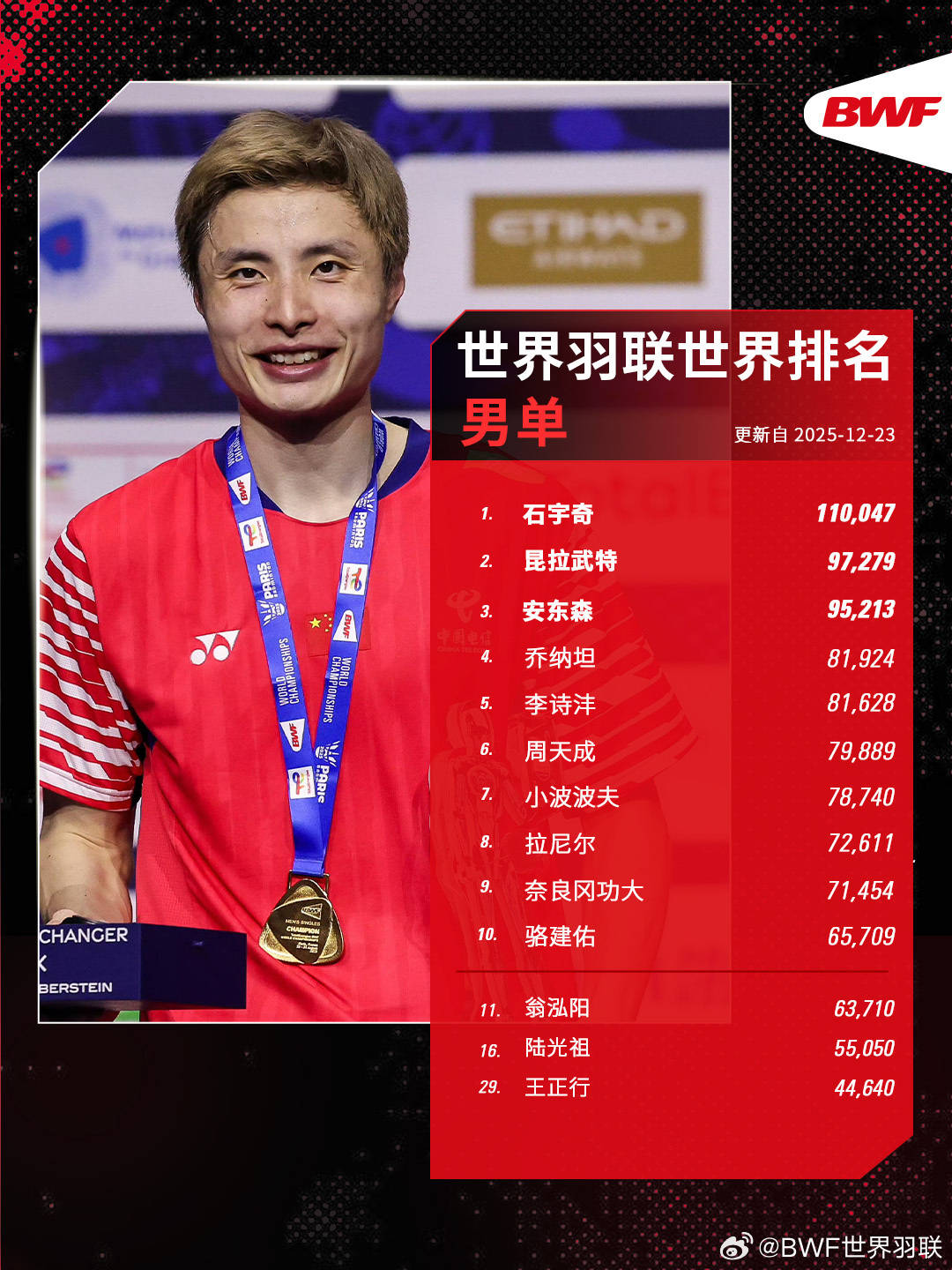 世界羽联年终排名出炉：石宇奇男单霸榜 安洗莹女单折桂