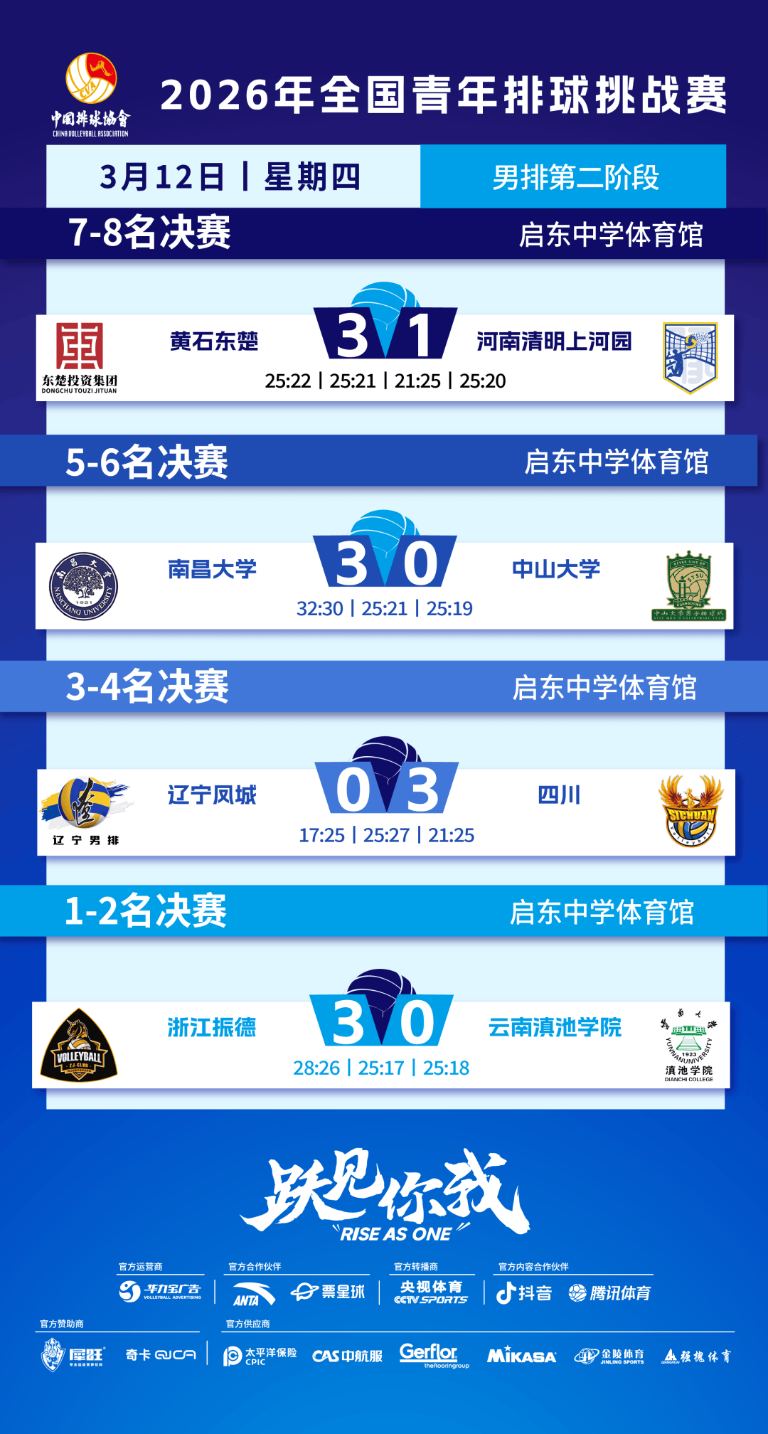 比赛战报丨2026年全国青年排球挑战赛第二阶段第八比赛日战报来啦！